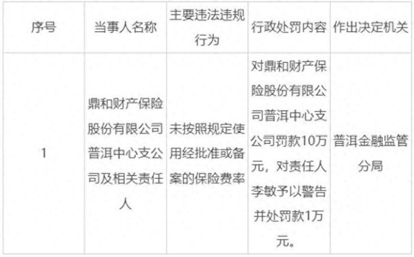 一片红配资 鼎和保险普洱中心支公司被罚10万元：未按照规定使用经批准或备案的保险费率