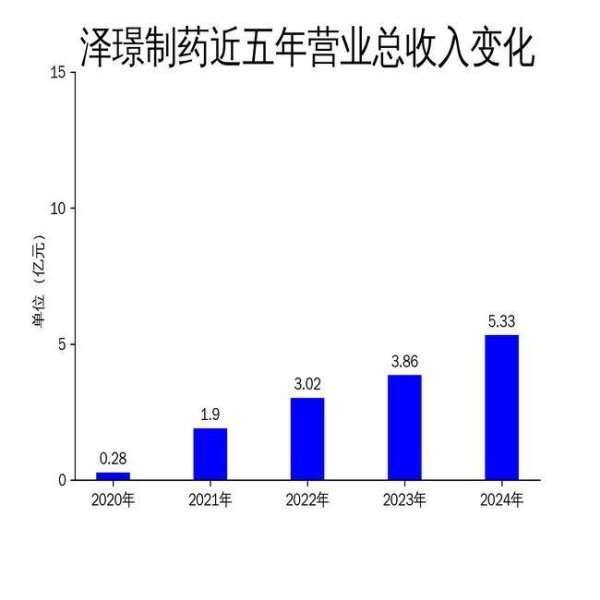 盈鑫惠 泽璟制药2024年财报：营收增长37.91%，净利润仍陷亏损泥潭