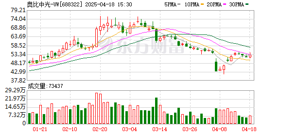 赢赢顺配资 奥比中光：预计2025年第一季度净利润为2460万元左右