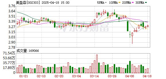 通昭配资 美盈森：2025年第一季度净利润约8036万元，同比增加15.69%