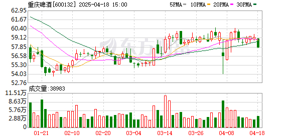 亿利金融 重庆啤酒入选工信部首批中国消费名品