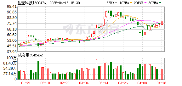益配资 杠杆资金本周重仓股曝光 胜宏科技居首