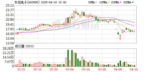 华夏国际 东尼电子(603595.SH)：2024年年报净利润为1151.79万元