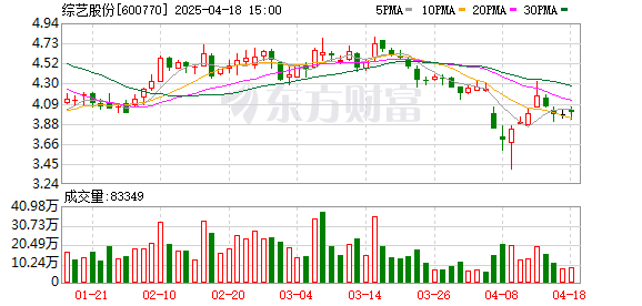 配资世家 综艺股份(600770.SH)：2024年年报净利润为3021.60万元