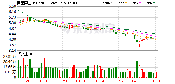 嘉多网 灵康药业(603669.SH)：2024年年报净利润为-1.31亿元