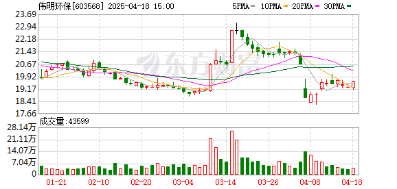 配资栈 伟明环保(603568.SH)：2024年年报净利润为27.04亿元
