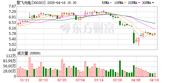 大圣证券 聚飞光电(300303.SZ)：2024年年报净利润为3.40亿元