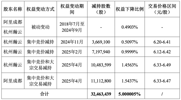 信康配资 阿里减持