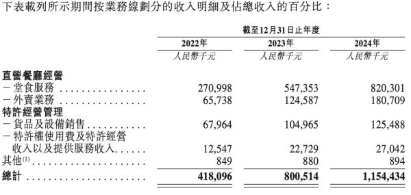 创元网配资 三位85后校友开面馆，一年卖了11个亿