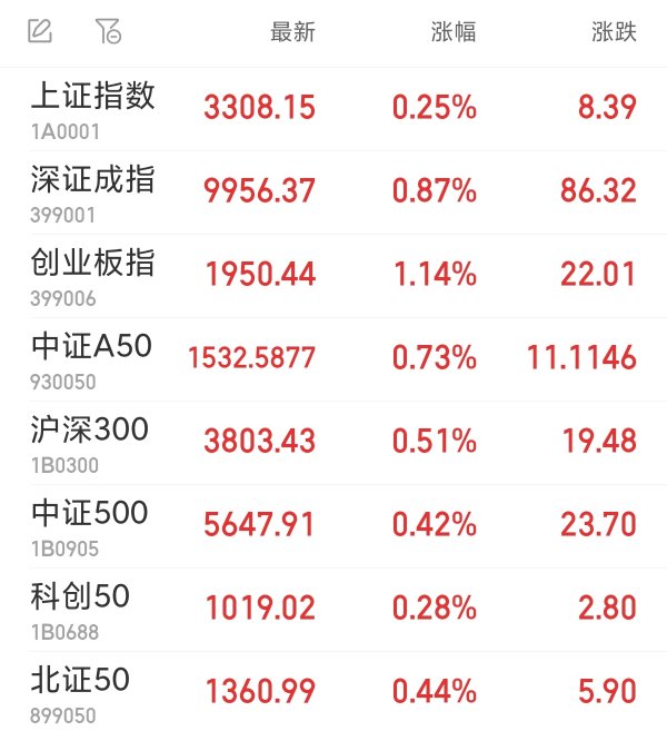 亿融配资 消费电子板块开盘领涨，春秋电子等涨停