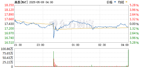 华泰国际 特朗普：如果美泰公司不在美国制造 将对玩具征收100%的关税