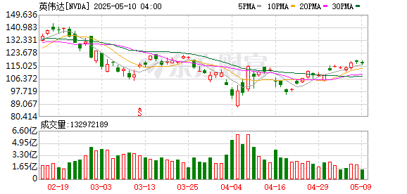 同门证券 英伟达就修改版芯片通知中国客户 计划在7月推出修改版H20芯片