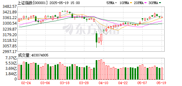 联丰优配 A股三大指数震荡整理 航运港口与并购重组概念股大涨