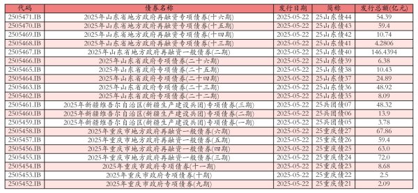 嘉盛投资 5月22日全国共发行20支地方政府债 共计715.49亿元