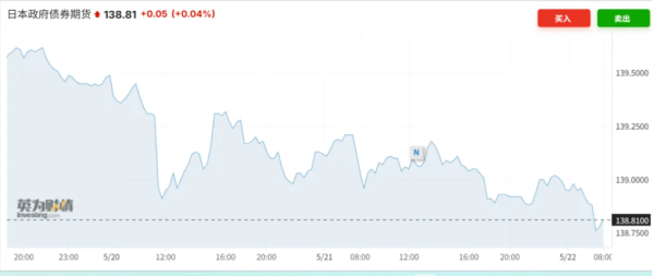 散户配资 债券拍卖遇冷 日本国债大跌 石破茂：日本财政状况比希腊还差