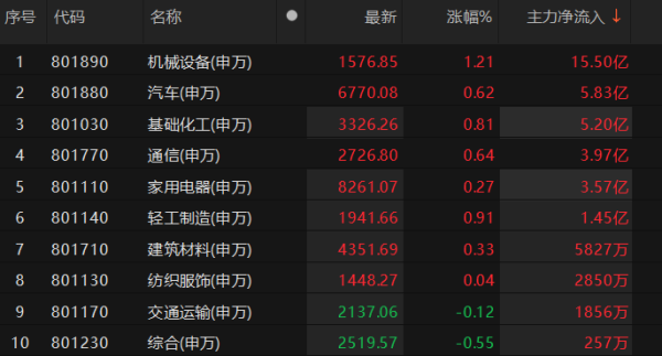 大御优配 主力资金净流入机械设备、汽车等板块 机械设备板块净流入超15亿元